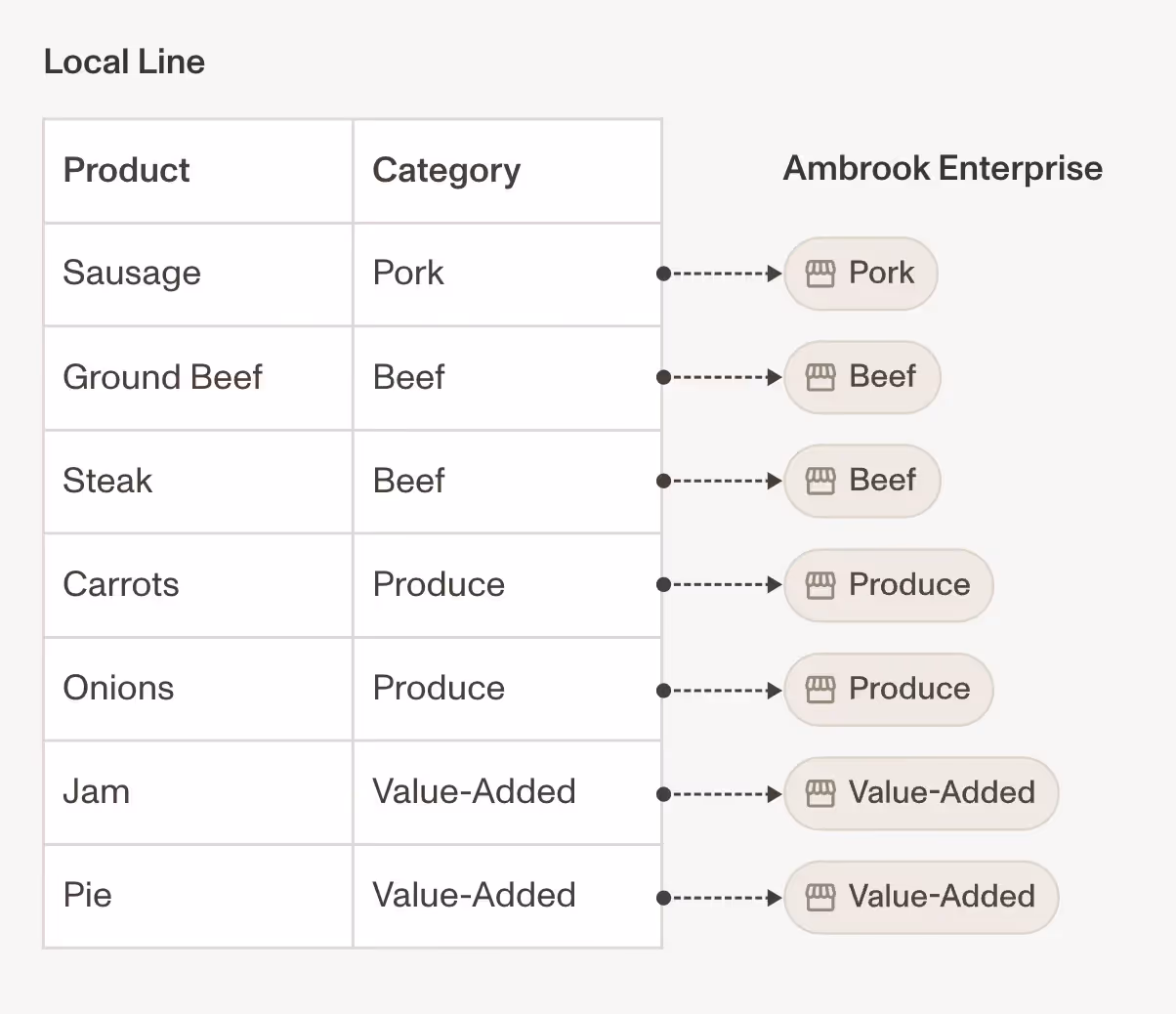 Local Line categories and Ambrook Enterprises