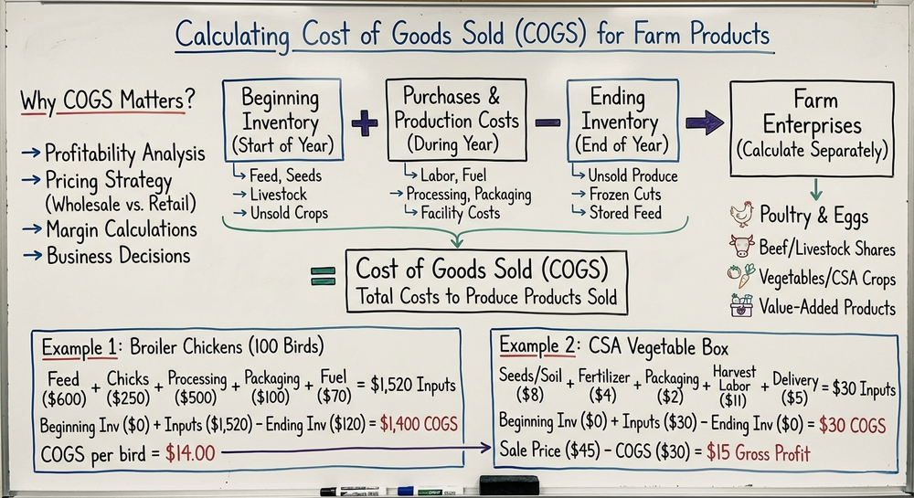 Cost of goods sold (COGS) calculations for farms infographic