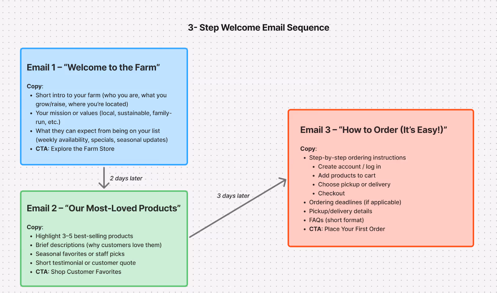 Farm welcome email sequence