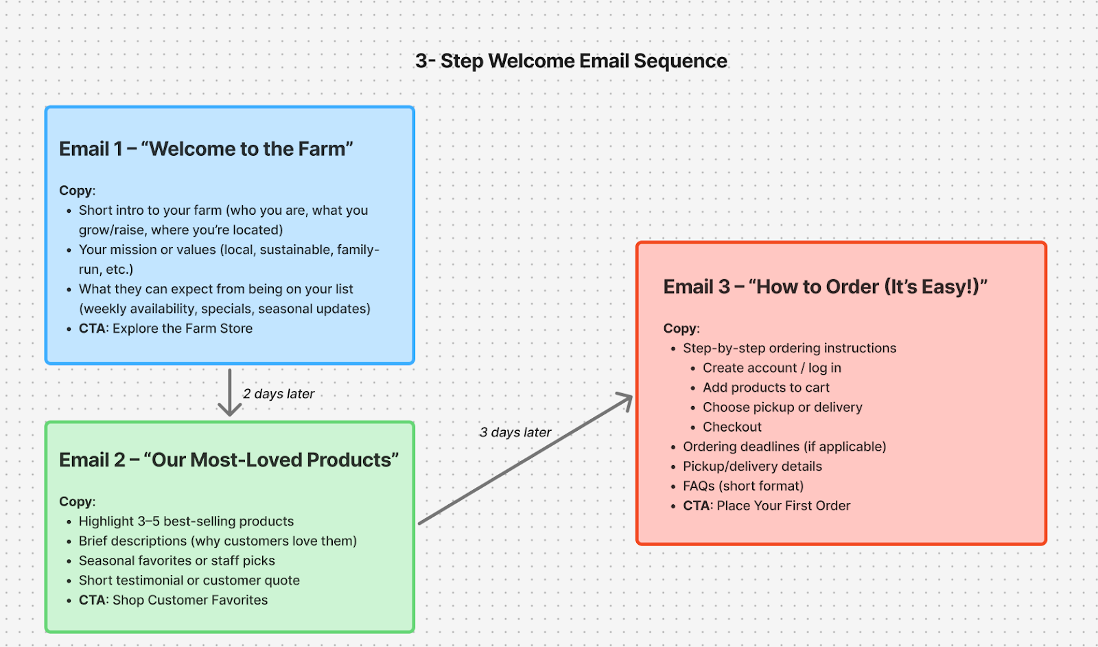 Farm welcome email sequence