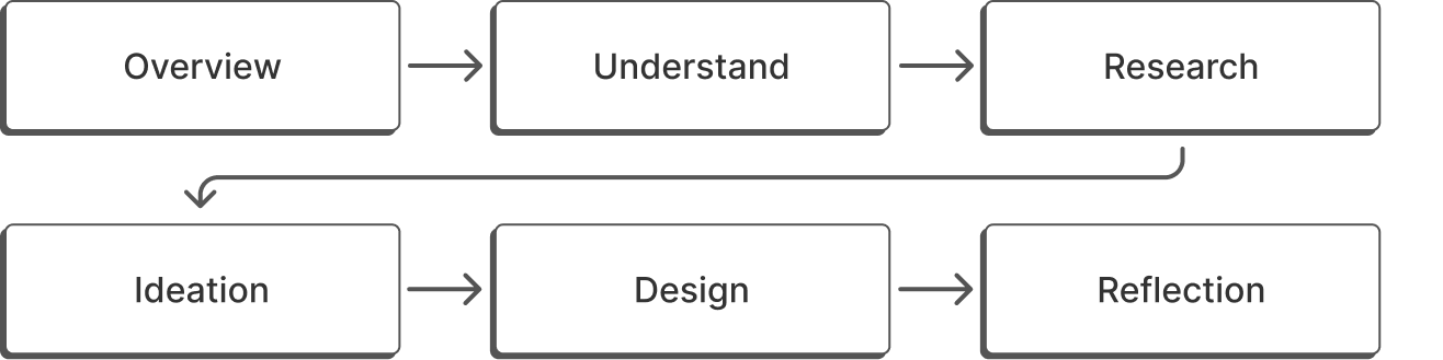 Design process flow showing six stages in sequence: Overview, Understand, Research, Ideation, Design, and Reflection.