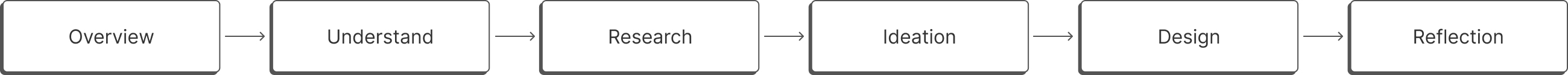 Design process flow showing six stages in sequence: Overview, Understand, Research, Ideation, Design, and Reflection.