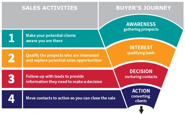 Verkaufsprizess, Finde einen Job in 30 tage. Dein traum job hier