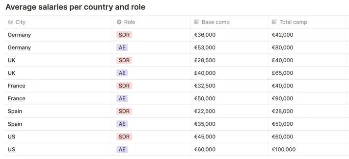 Average salaries for sales people per country and role
