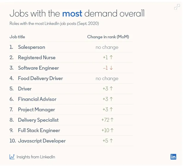 jobs with the most demand overall 