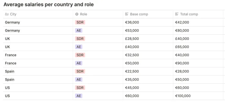 average salaries per country and role tech sales