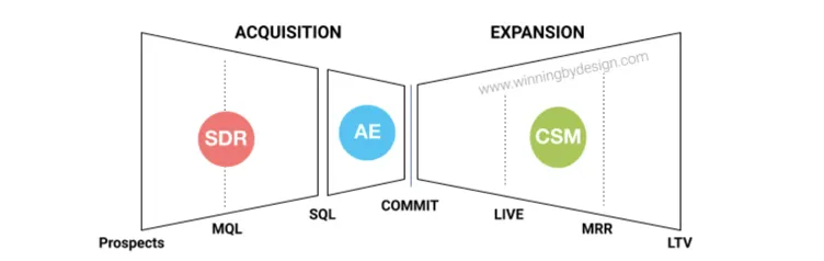 sales roles along the funnel. Finde einen job in 30 tagen in Tech Sales