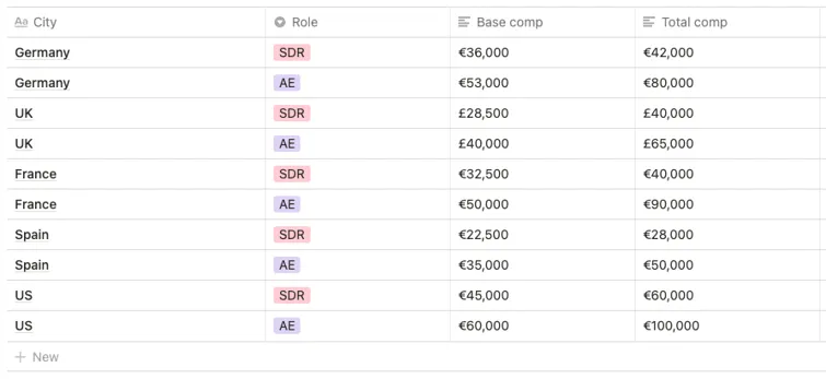 Durchschnittsgehälter für SDRs und AEs