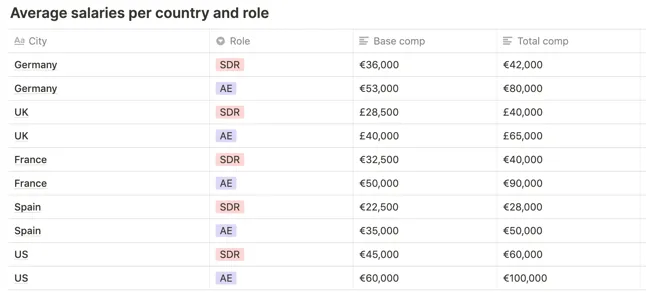 Durchschnittsgehälter pro Land und Funktion laut LinkedIn Salary