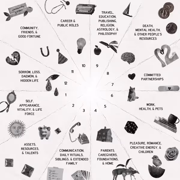 12 Houses in Astrology Blog – Image of the 12 whole sign houses divided equally with descriptions and clip art for each.