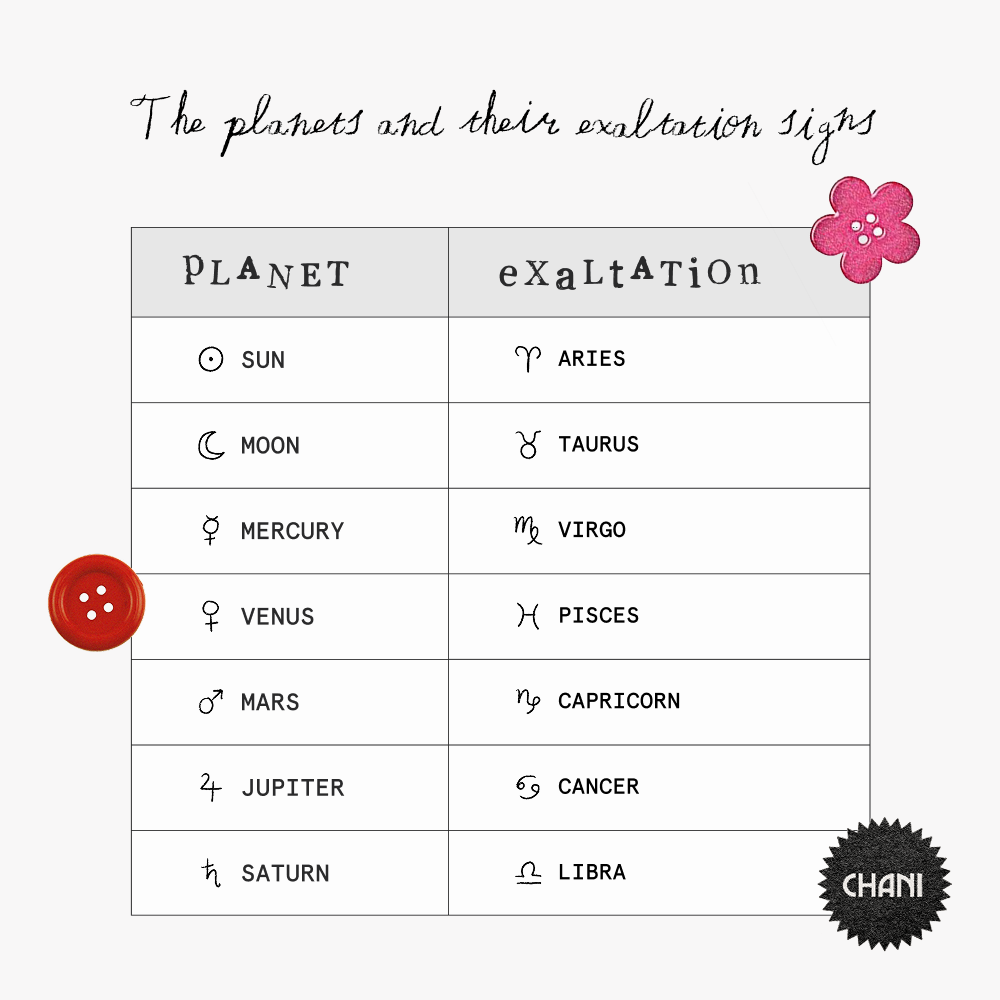 A chart of the planets and the signs of their exaltation, with clip art of pink flower and round red buttons.