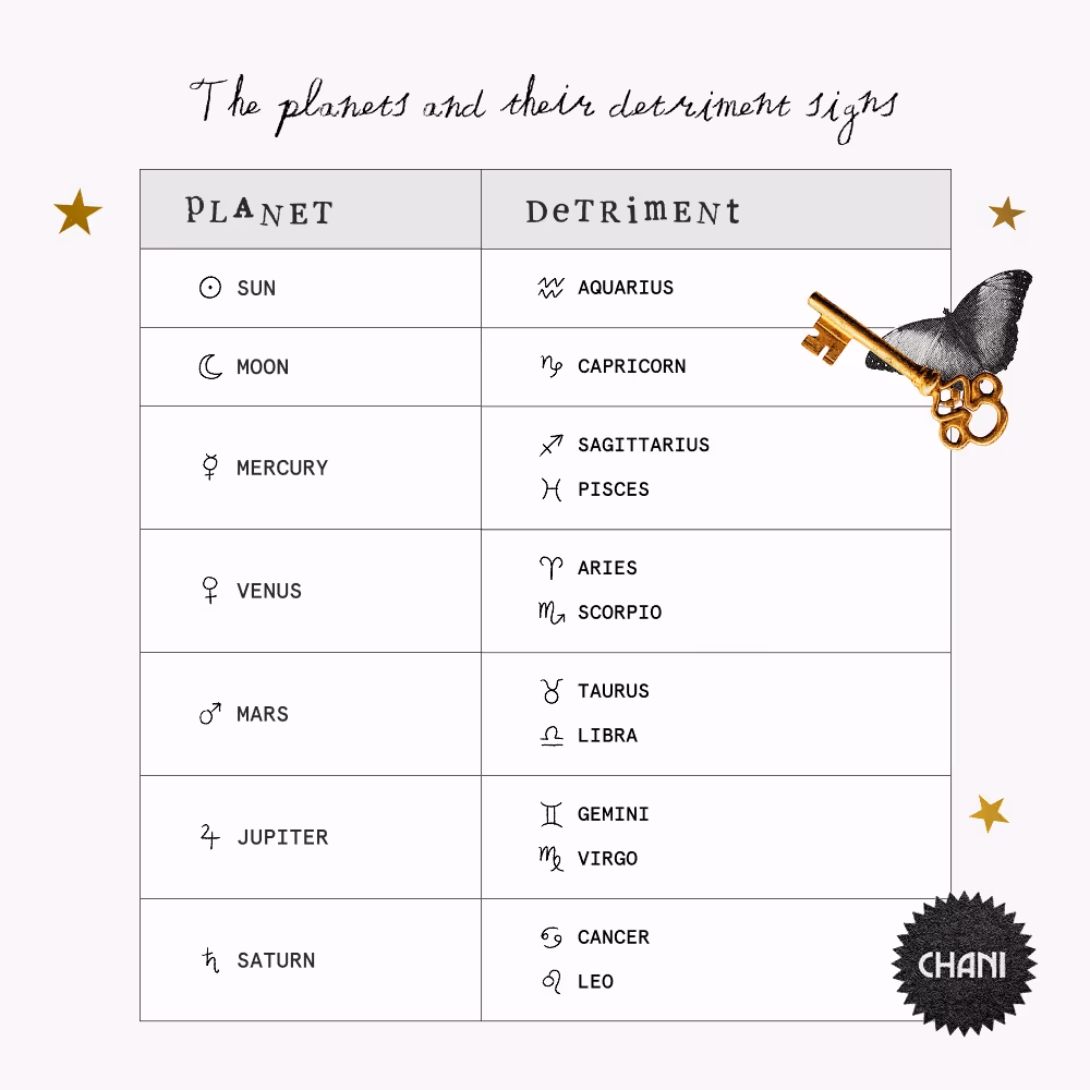 A chart of the planets and the signs of their detriment, with clip art of a butterfly holding an ornate key and gold stars.