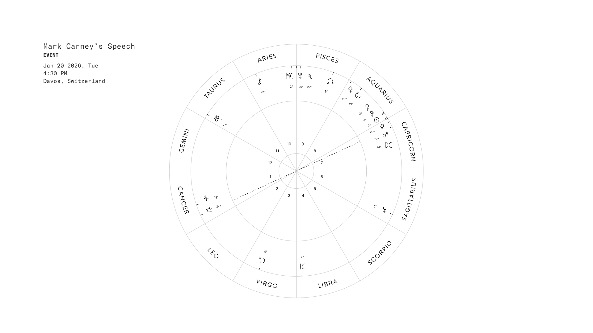 Astrological chart of Mark Carney's speech Jan 20th, 2026 in Davos, Switzerland showing a Cancer ascendant.