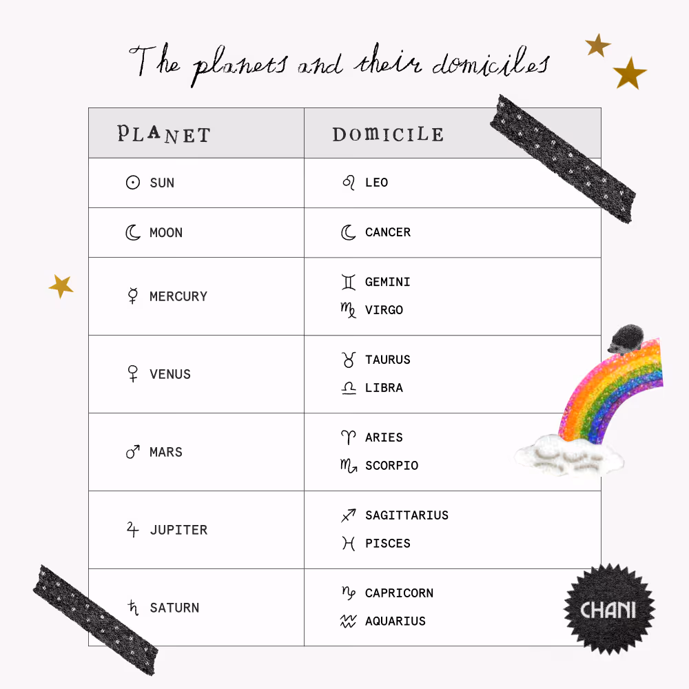 A chart of the planets and the signs of their domicile with clip art of washi tape, stars, a hedgehog, and a rainbow.