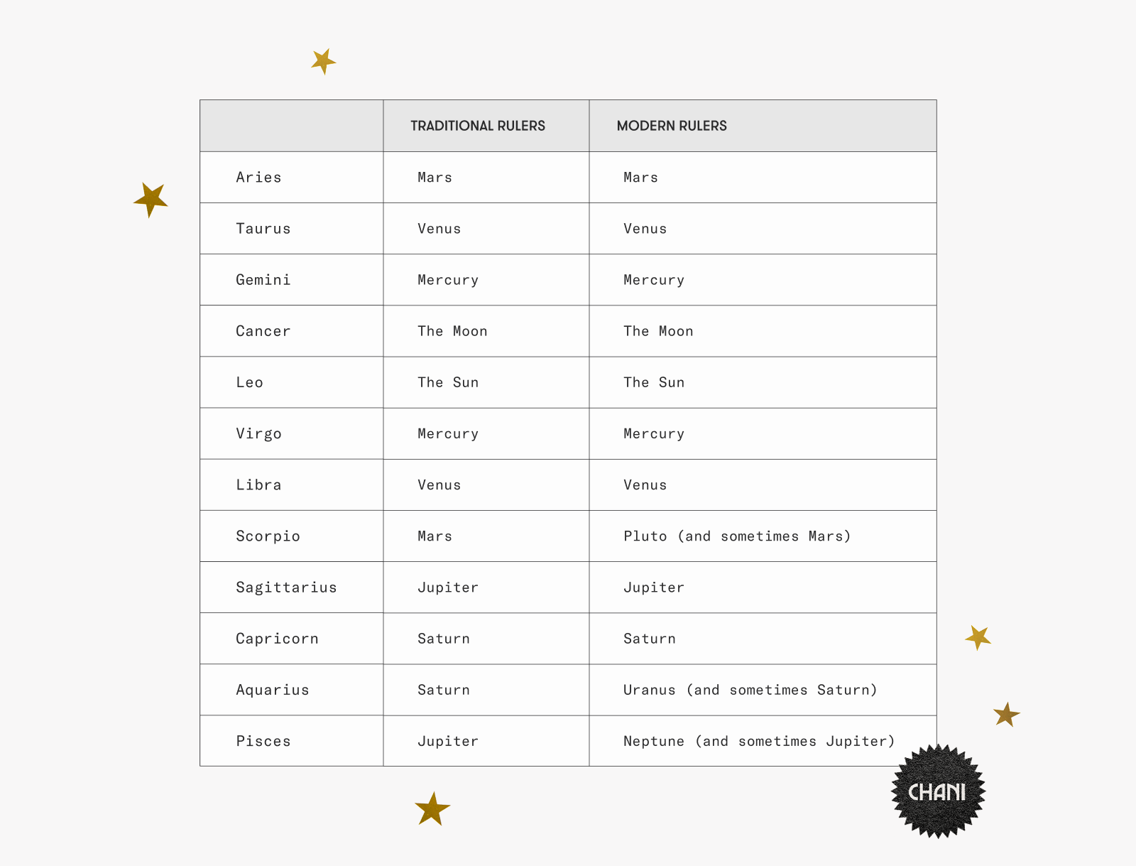 Table chart listing all zodiac signs with each of their traditional and modern planetary rulers.