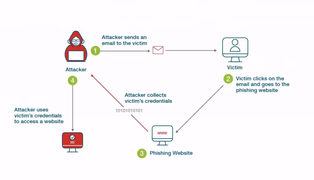 phishing graph
