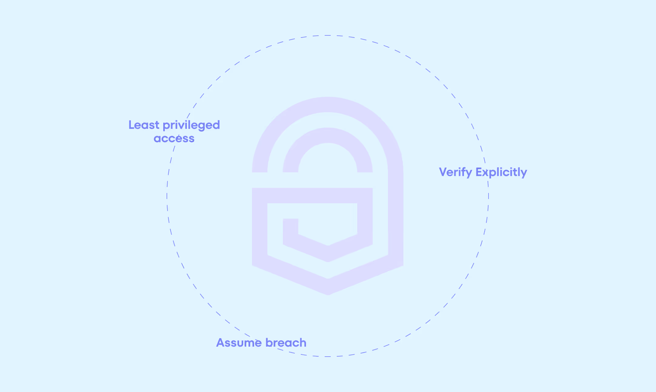 Zero Trust Security Principles in the context of consumer identity and authentication