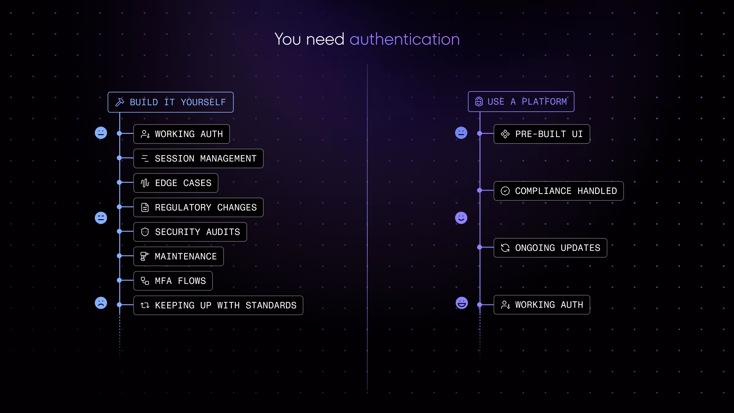Comparison diagram titled 'You need authentication,' contrasting two paths: building authentication yourself versus using a platform. The build-it-yourself path lists eight requirements — working auth, session management, edge cases, regulatory changes, security audits, maintenance, MFA flows, and keeping up with standards — with emoji faces growing progressively more frustrated as the list grows. The use-a-platform path shows just four steps — pre-built UI, compliance handled, ongoing updates, and working auth — with the emoji faces remaining neutral then ending happy, illustrating a significantly simpler and more positive experience.