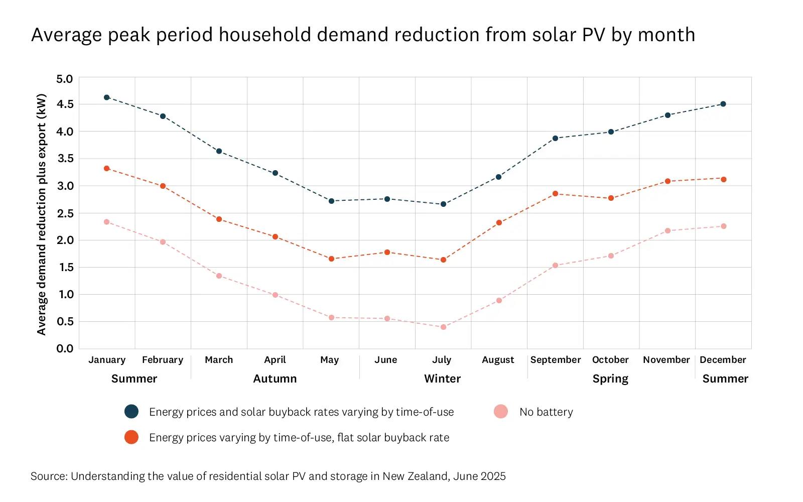 Line graph showing average peak period household demand reduction from solar PV by month. 