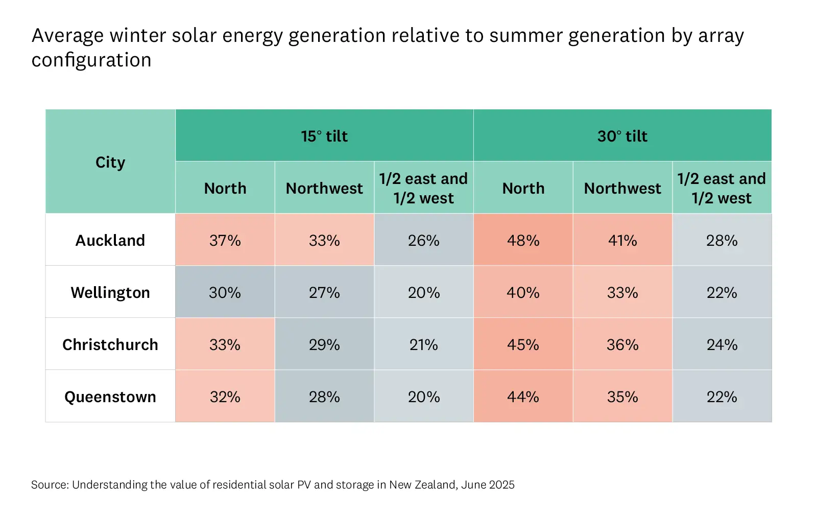 Table shows the average winter solar energy generation relative to summer generation by array configuration. 