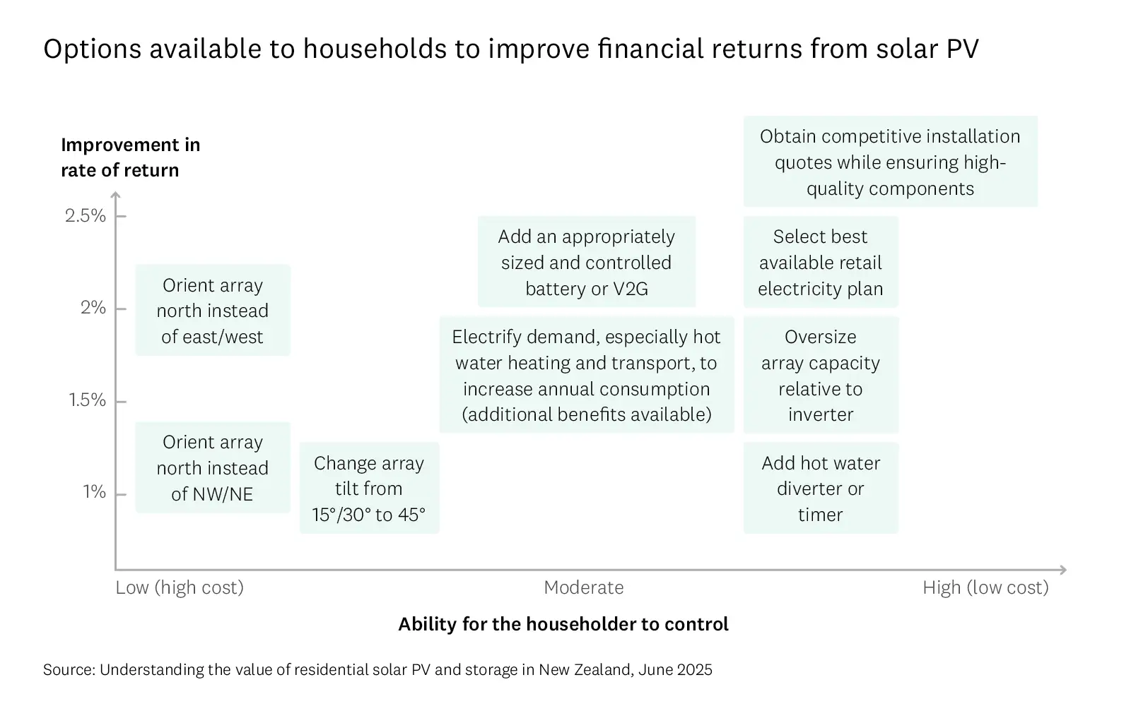 This graphic shows the options available to improve financial returns from solar PV. 