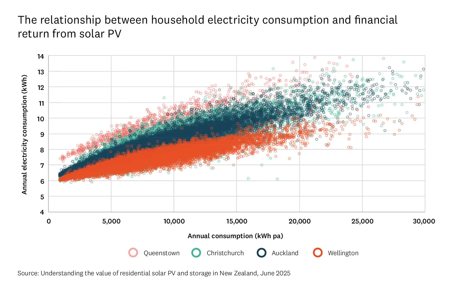 Graph shows the relationship between household electricity consumption and financial return from solar PV. 