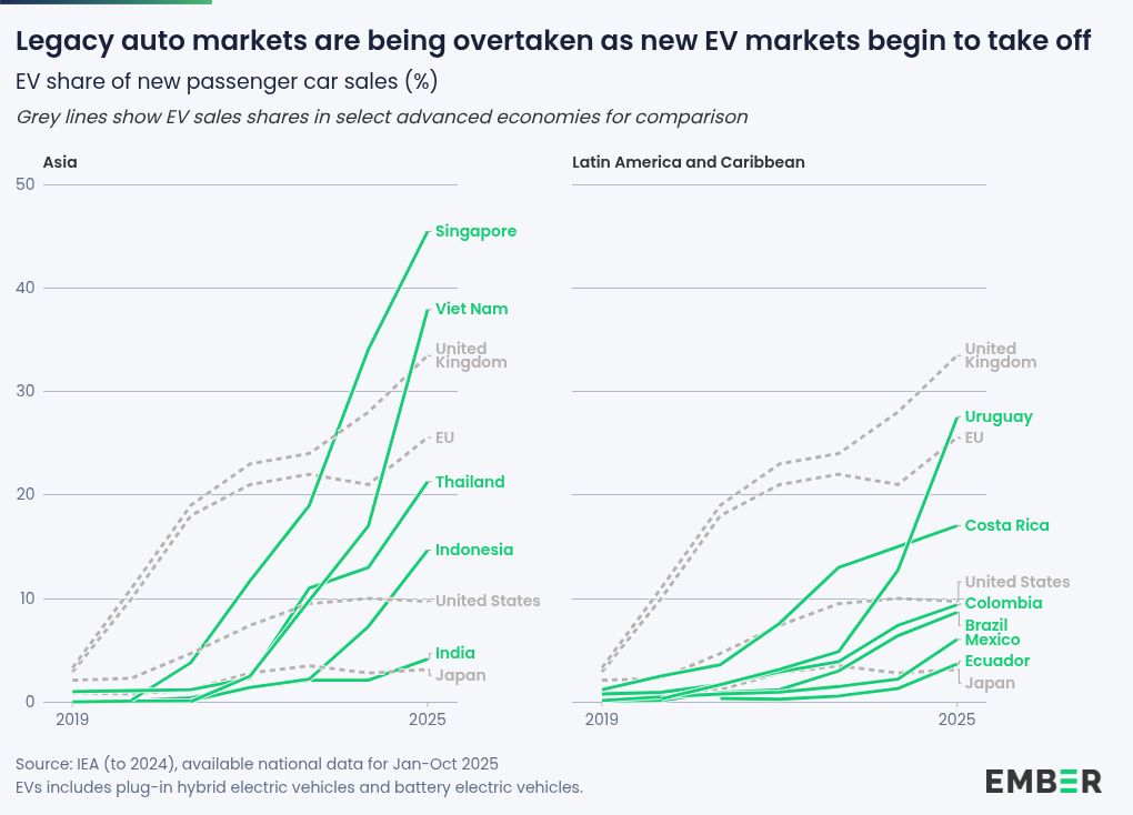 The EV leapfrog - how emerging markets are driving a global EV boom | Ember