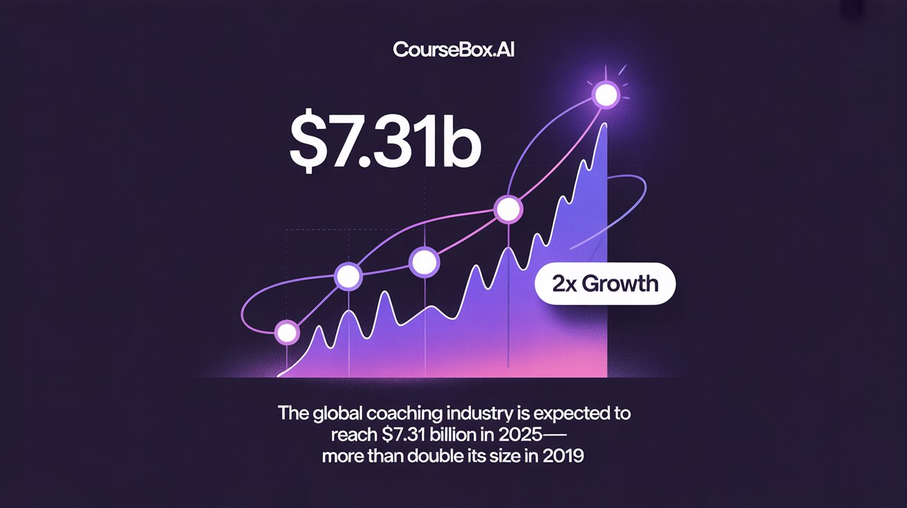 Global coaching industry is expected to reach $7.31 billion in 2025