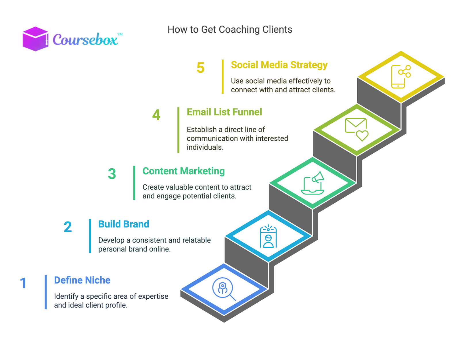 How to get coaching clients in steps