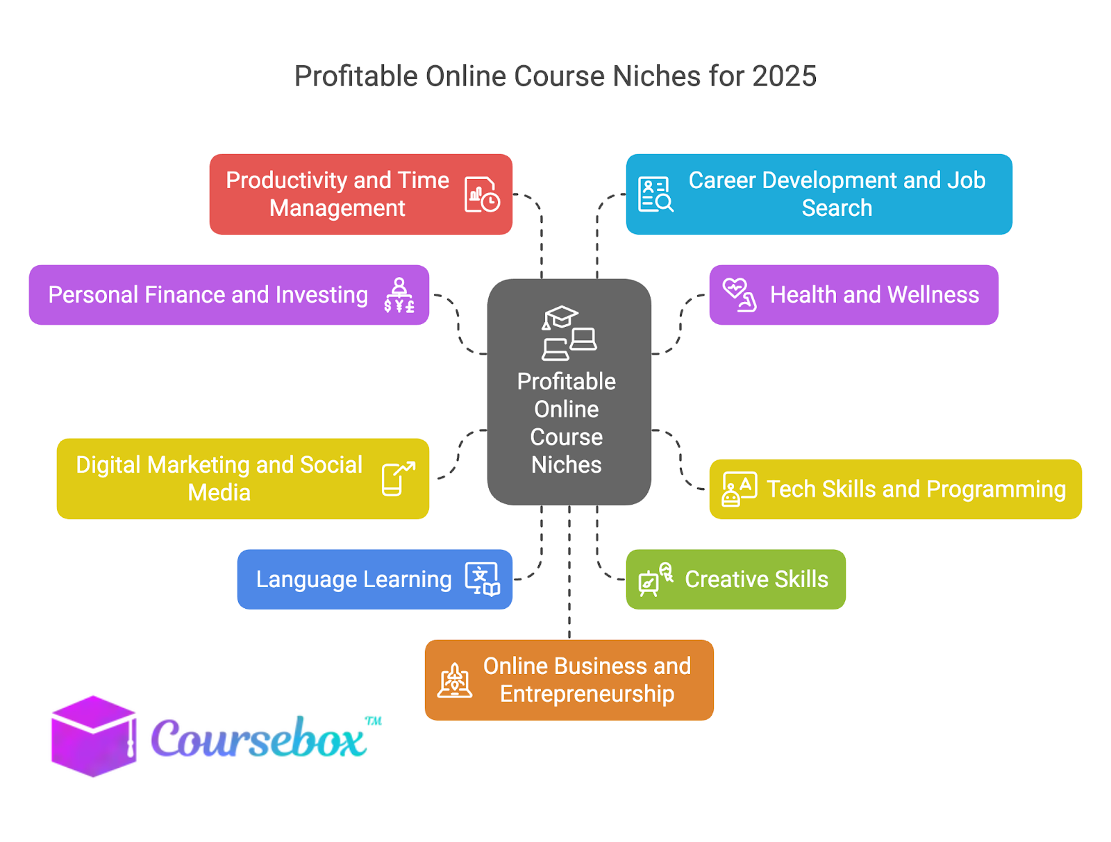 Profitable online courses niches for 2025