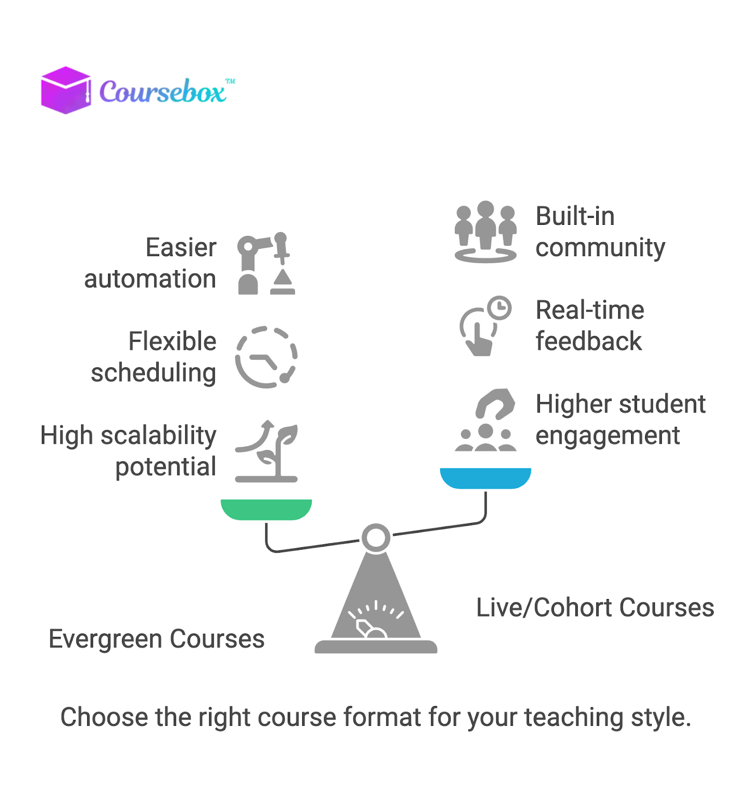 An evergreen course is a self-paced online course
