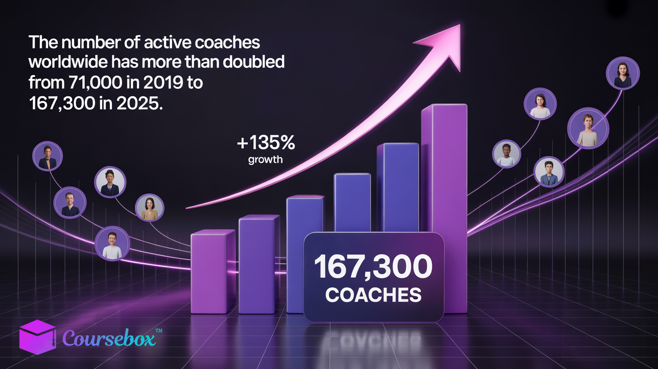 Online group coaching programs have exploded in popularity