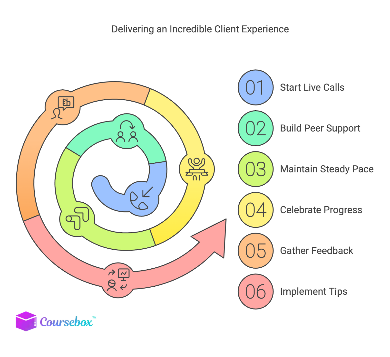 Delivering an Incredible Client Experience