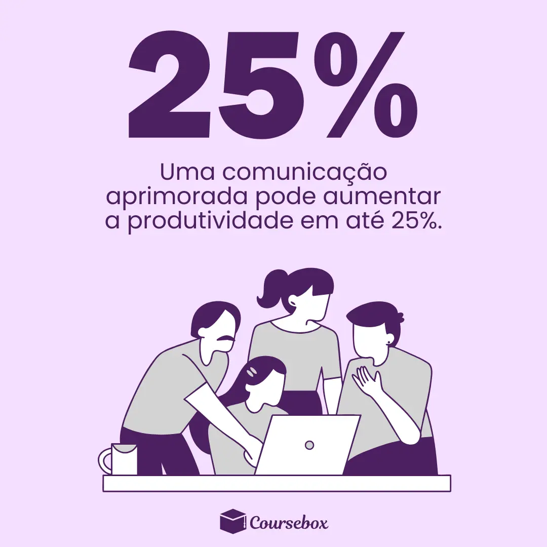 Uma comunicação aprimorada pode aumentar a produtividade em até 25%.