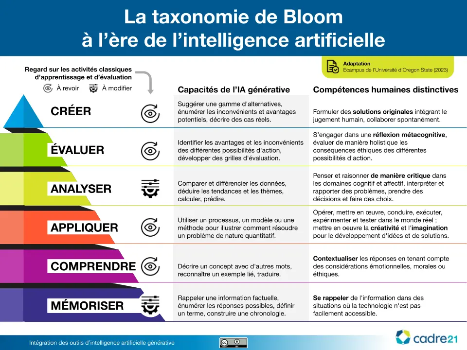  taxonomie de Bloom