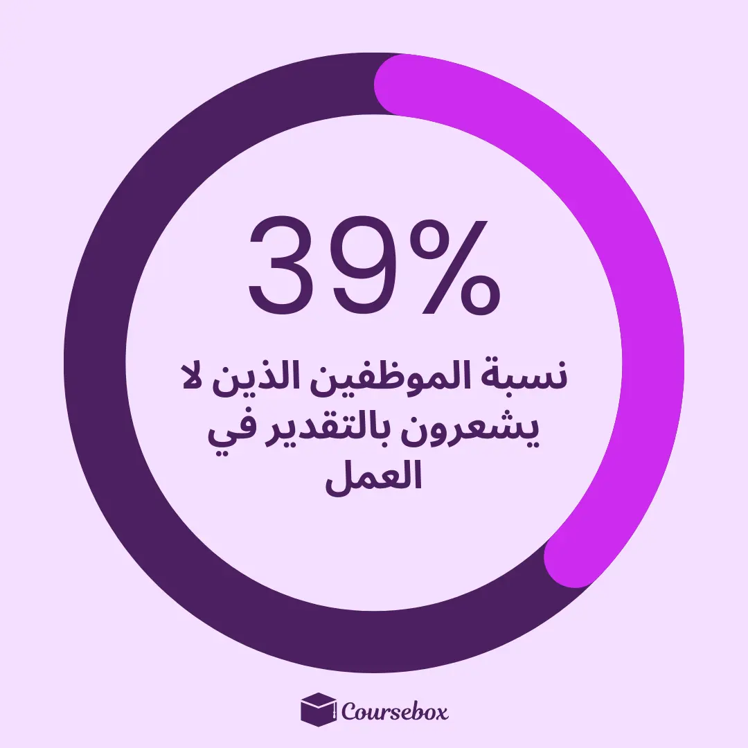 39% نسبة الموظفين الذين لا يشعرون بالتقدير في العمل