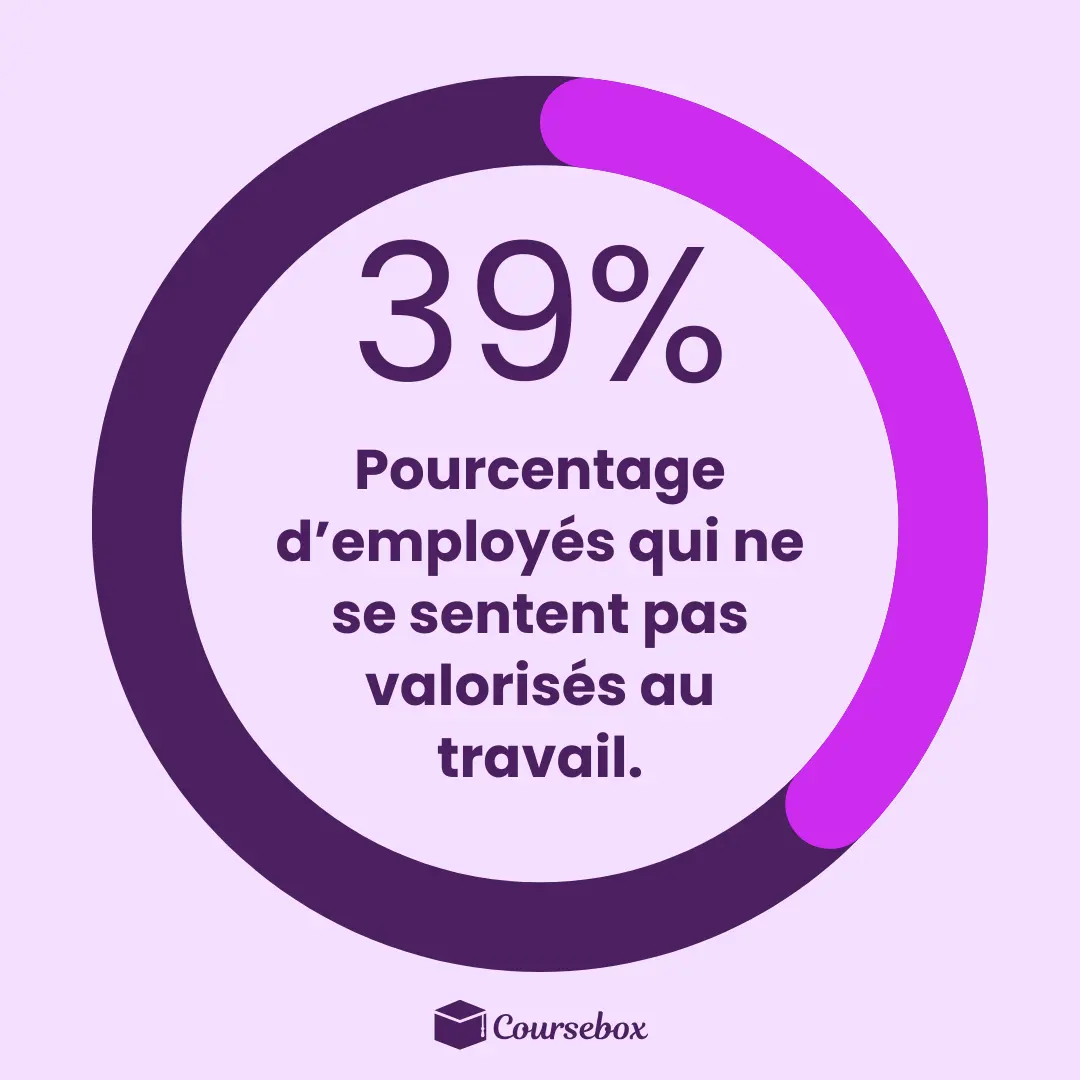 Pourcentage d’employés qui ne se sentent pas valorisés au travail.