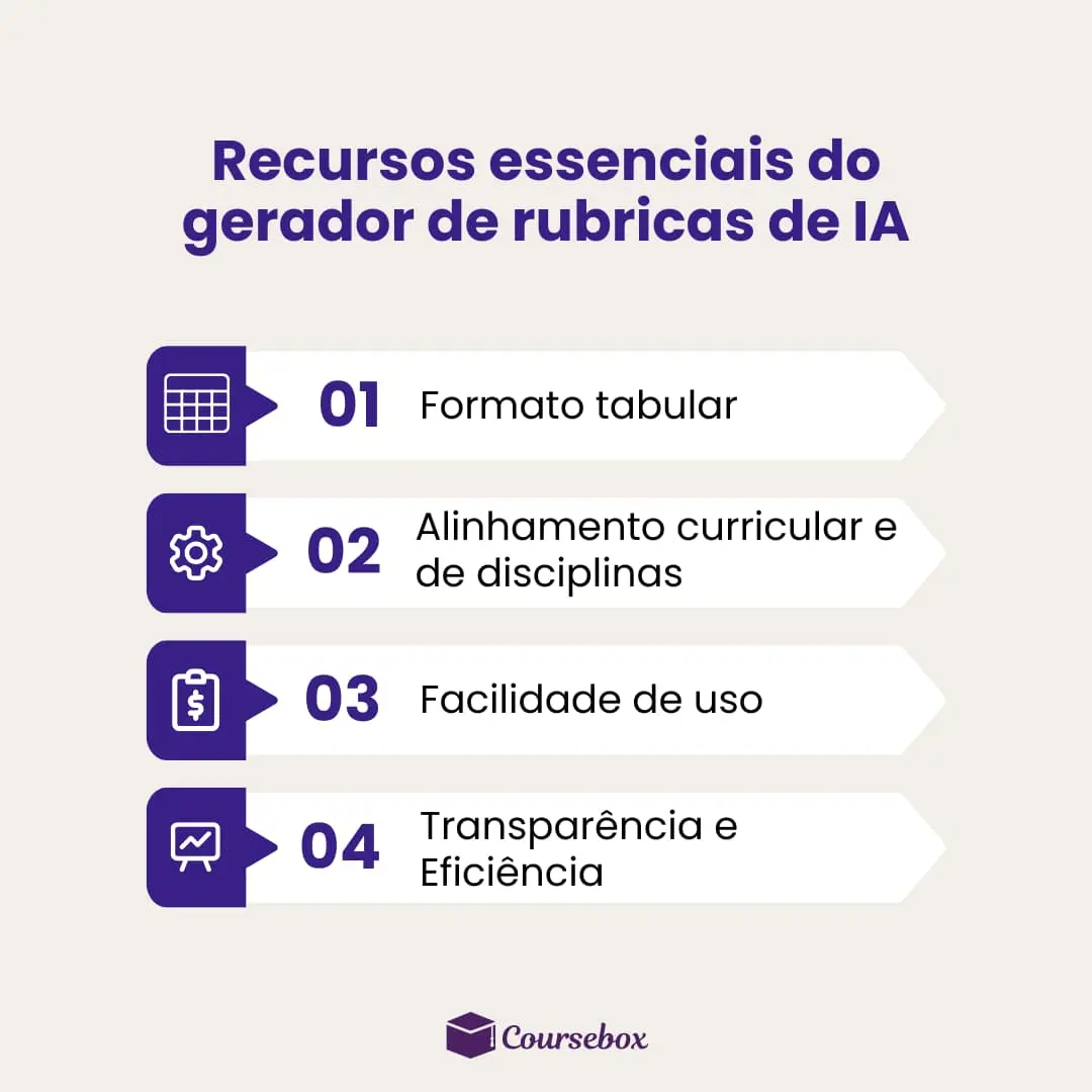 Recursos essenciais do gerador de rubricas de IA