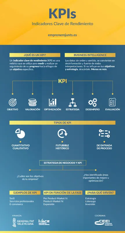 KPI spanish