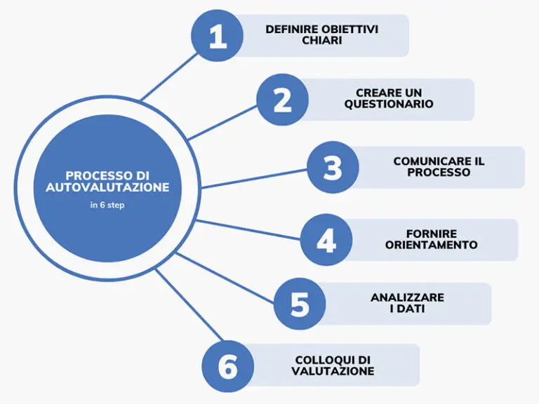 Processo di Autovalutazione in 6 Passi 