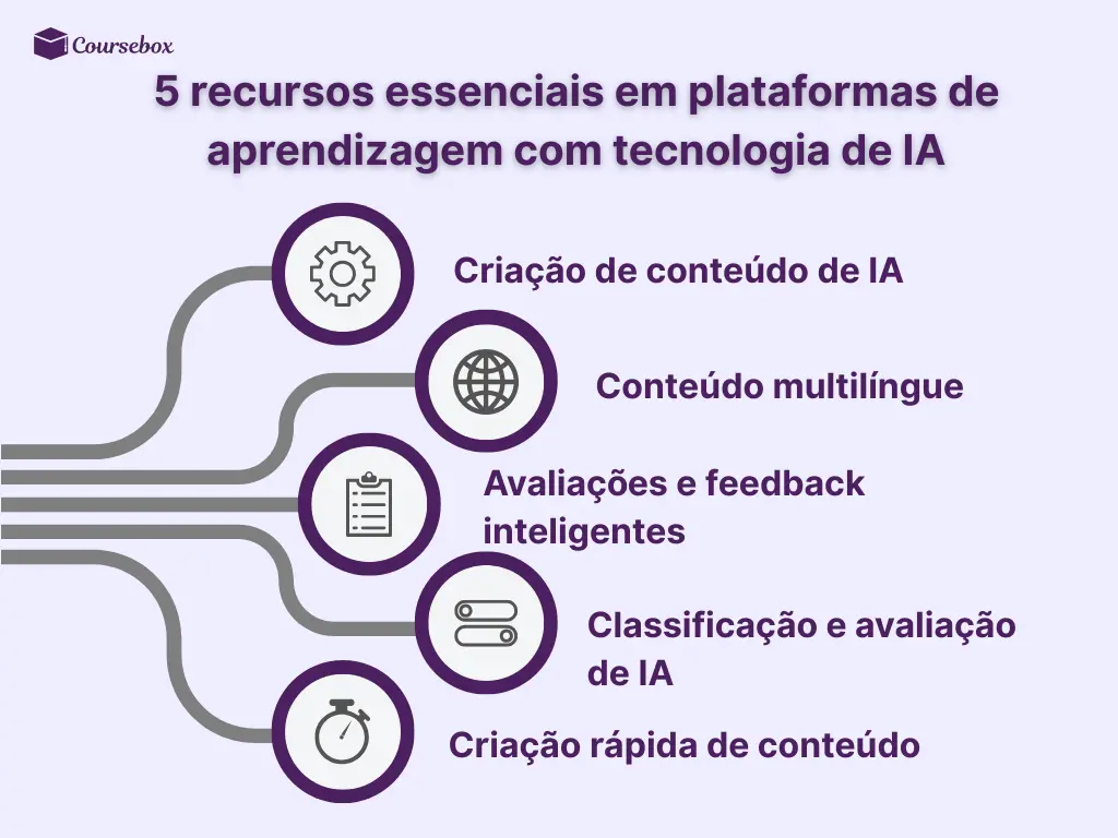 5 recursos essenciais em plataformas de aprendizagem com tecnologia de IA