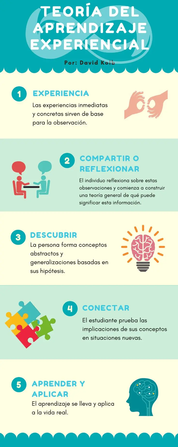 Kolb Experiential Learning Spanish