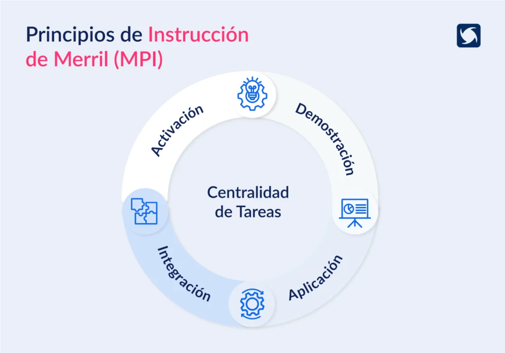Principios de instrucción de Merrill