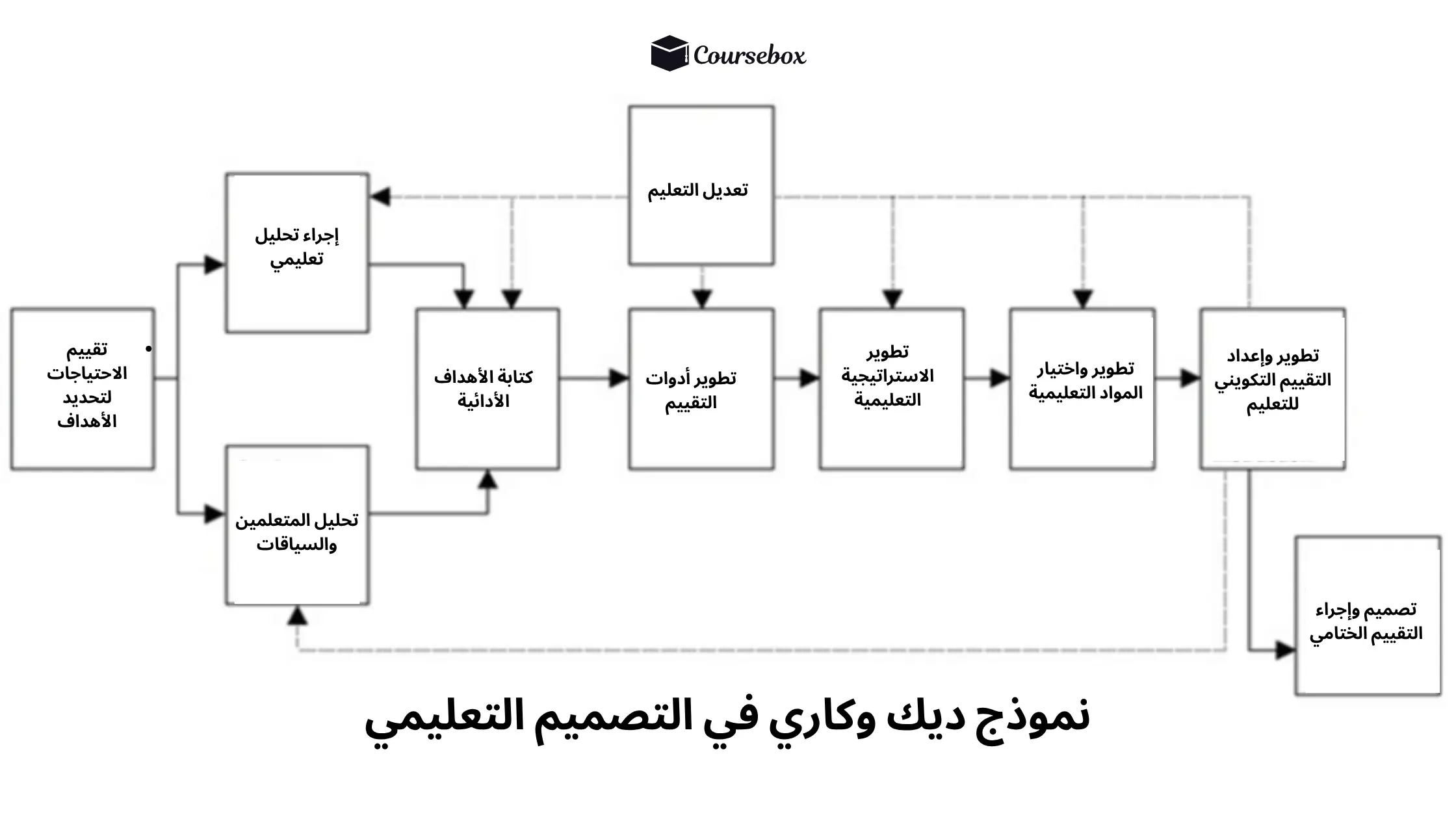 نموذج ديك وكاري في التصميم التعليمي