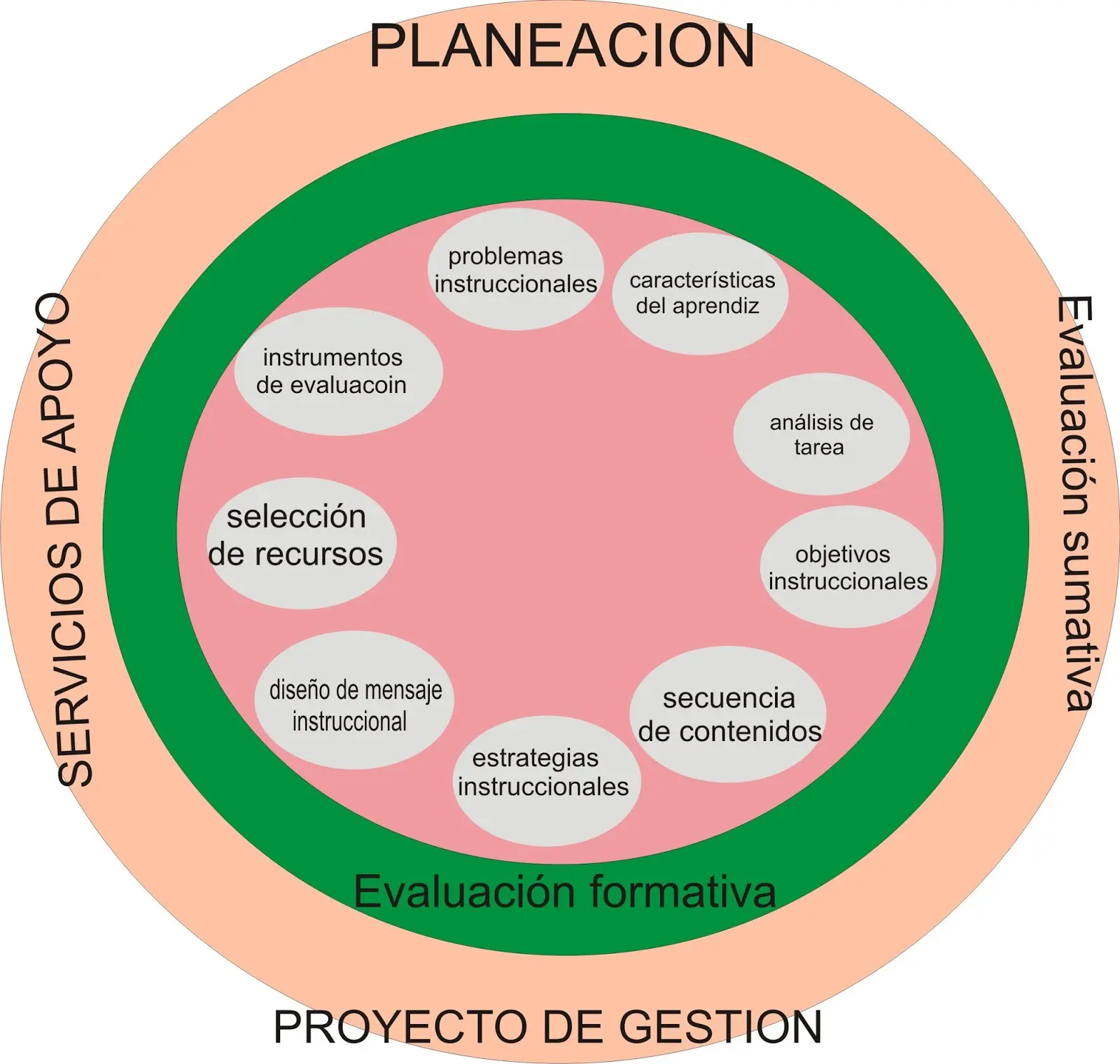Modelo de diseño de Kemp