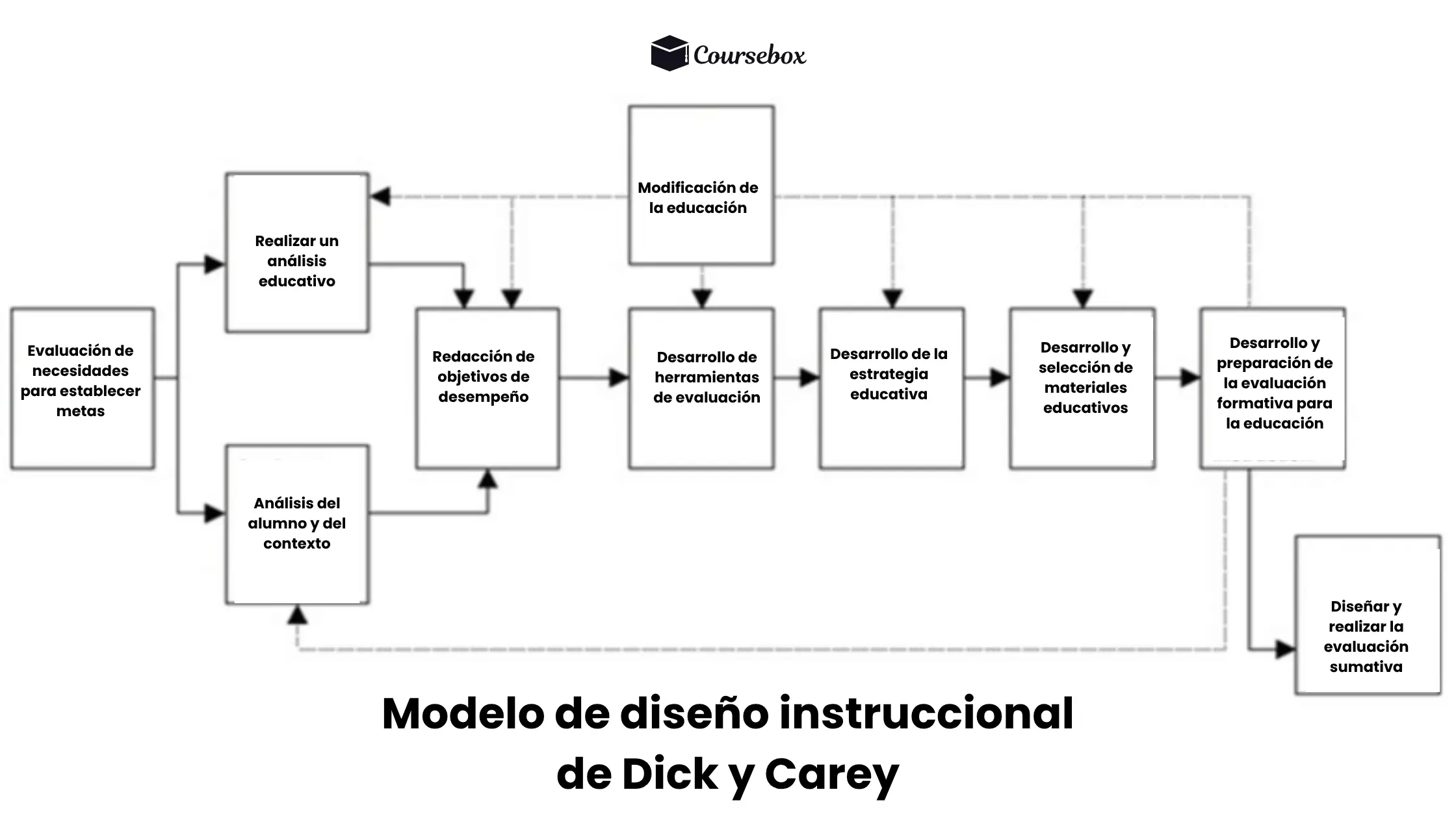 Modelo de diseño instruccional de Dick y Carey