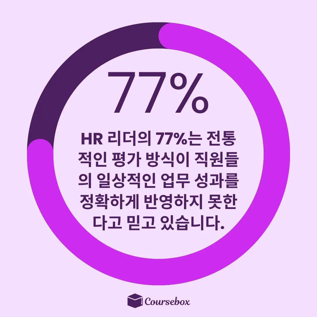 HR 리더의 77%는 전통적인 평가 방식이