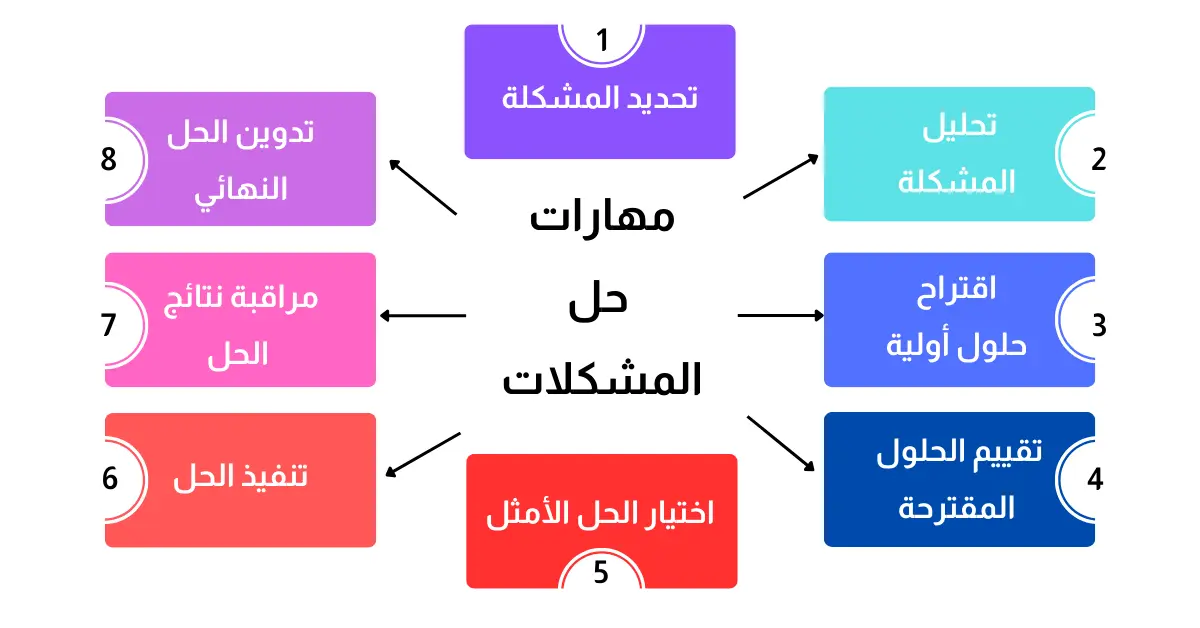 problem solving arabic