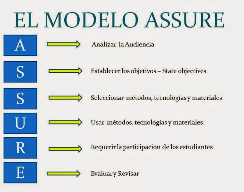 el modelo assure