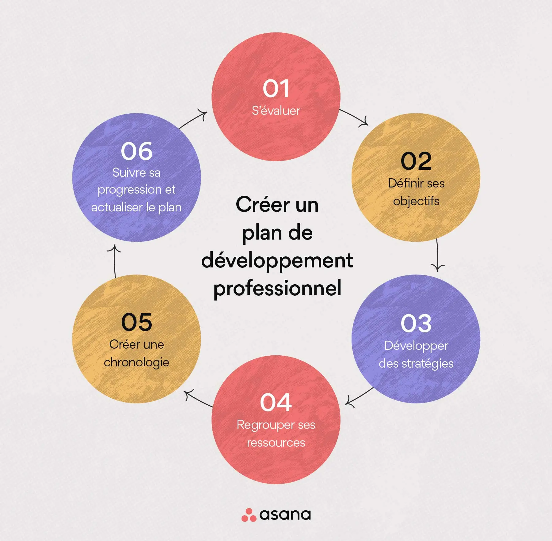 CPD plan French